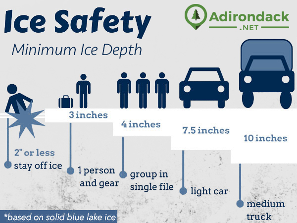 infographic showing ice safety by ice depth - 2 inches or less, stay off the ice; 3 inches, 1 person and gear; 4 inches, group in single file; 7.5 inches, light car; 10 inches, medium truck; this is based on solid blue lake ice