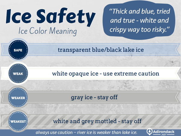Ice safety infographic explaining how strong ice is by color - transparent blue/black lake ice is safe; white opaque ice is weak, use extreme caution; gray ice is weaker, stay off; white and grey mottled ice is weakest, stay off; thick and blue, tried and true - white and crispy way too risky; always use caution - river ice is weaker than lake ice