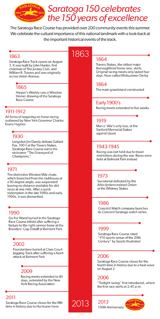 Saratoga Timeline